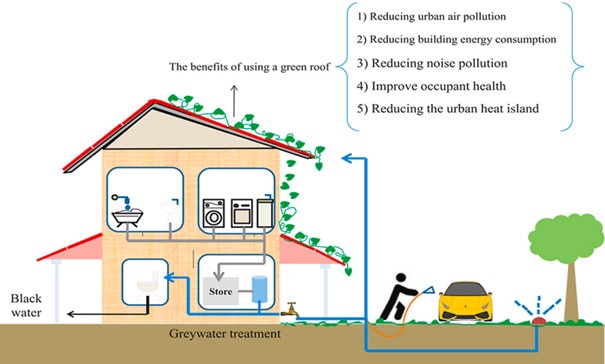 Differences in Greywater vs. Blackwater Systems