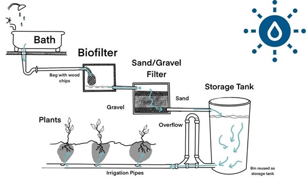 Unique Features of Greywater Recycling Systems